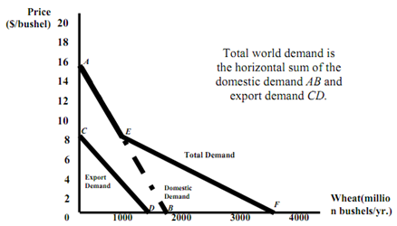 2188_aggregate demand for wheat.png